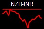 NZD-INR